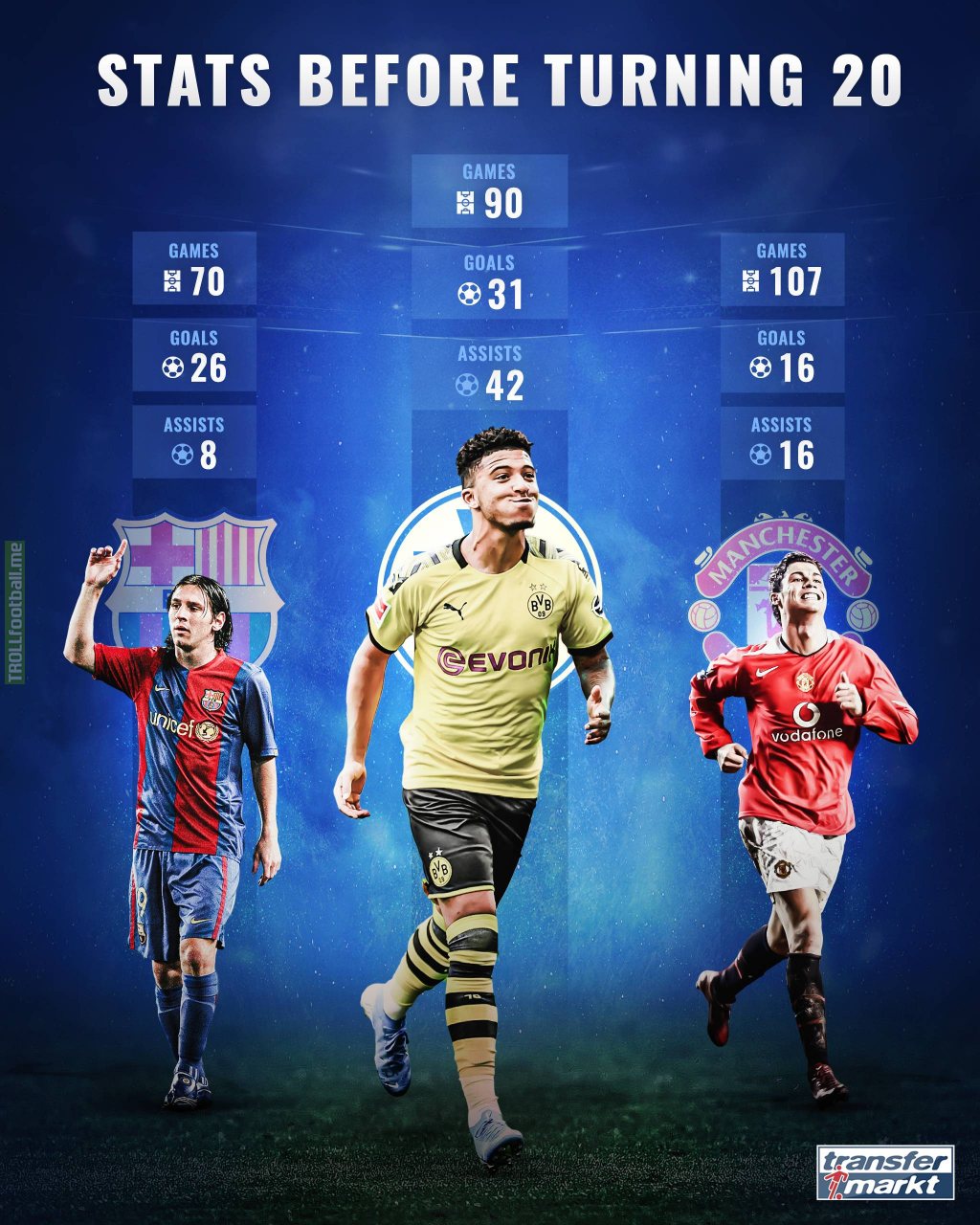 Jadon Sancho turned 20 years old yesterday. Since his move to Borussia Dortmund from Manchester City in August 2018, he has scored 31 and assisted 42 goals in 90 games for the club. For comparison, Messi had 26 goals/8 assists (70 games) and Ronaldo 16 goals/16 assists (107 games) before turning 20