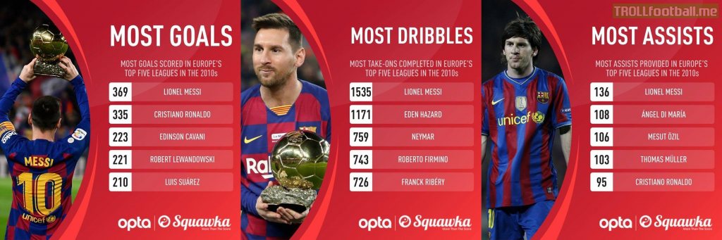 Top goal scorers, top dribblers, and top assists of the 2010s