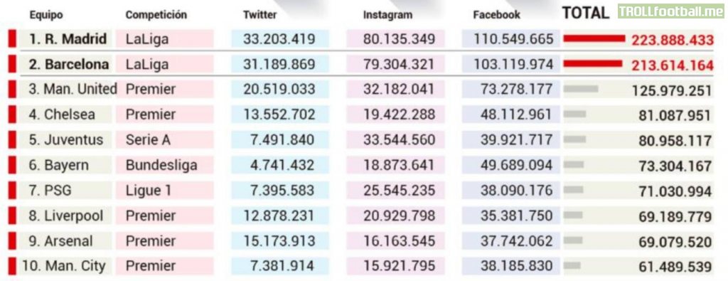 Top 10 most followed clubs on Social Media