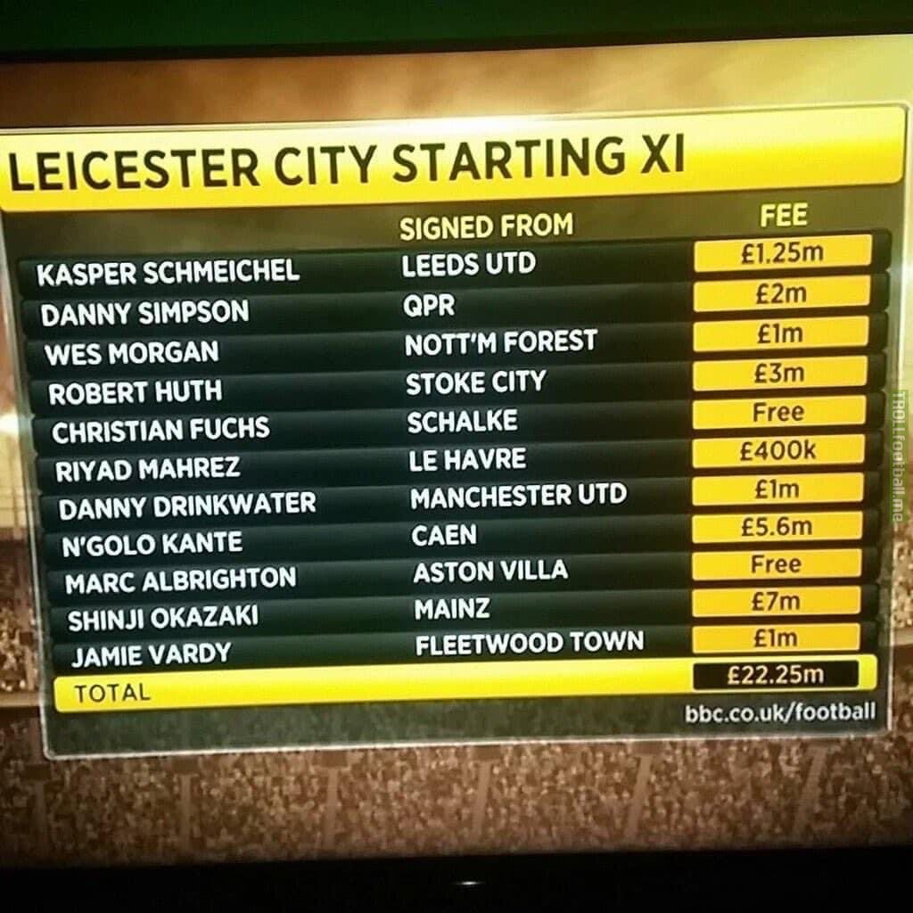 Cost of Leicester’s title winning team