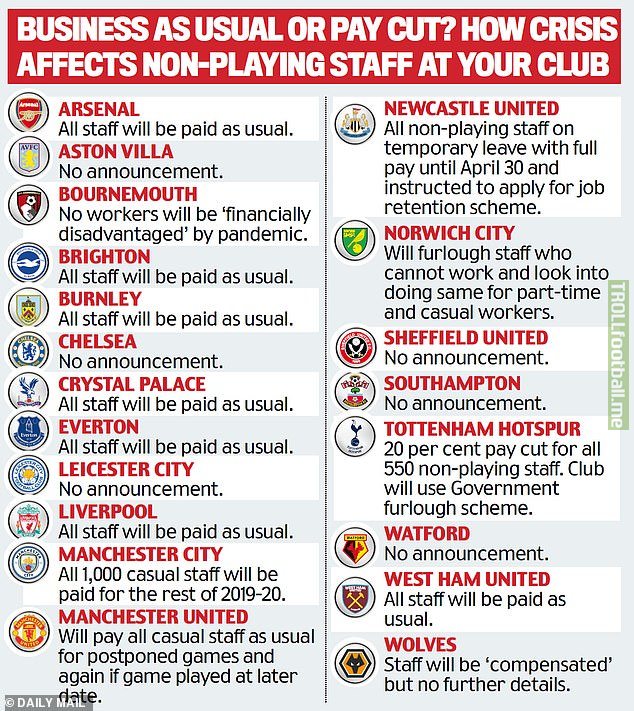 How all premier League clubs are currently dealing with payments for non playing staff.