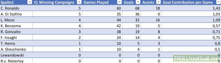 The UCL top scorers of all time, based statistically on their UEFA Champions League winning campaigns.