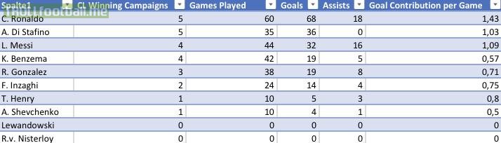 The UCL top ten goal scorers stats, based on their UEFA Champions League winning campaigns