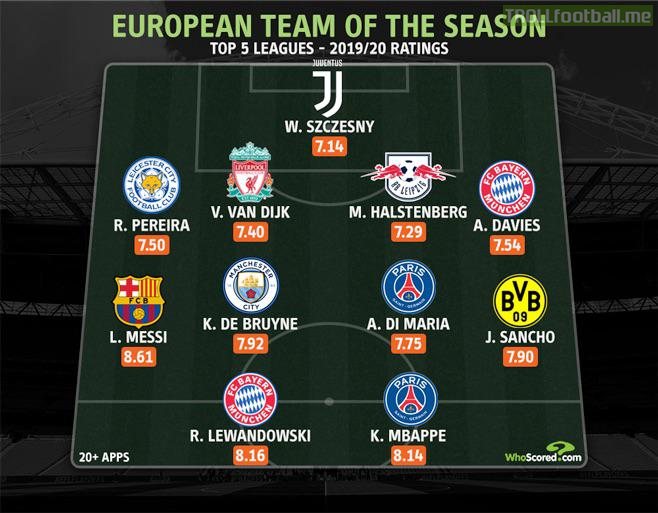 WhoScored European Team of the Season (Top 5 Leagues)