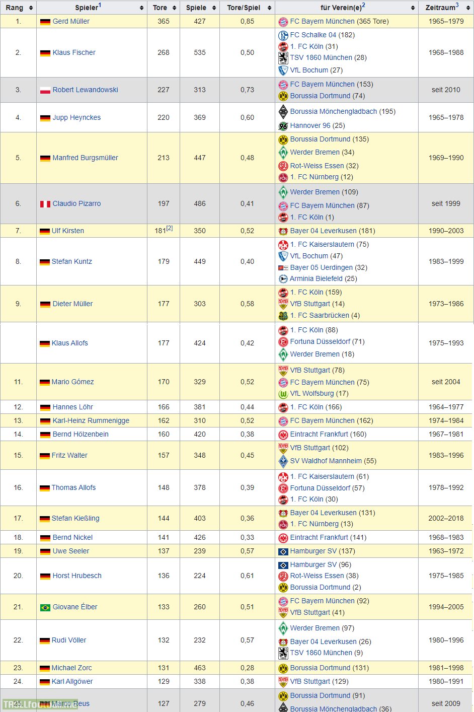 Bundesliga players with the most goals and the clubs they played for