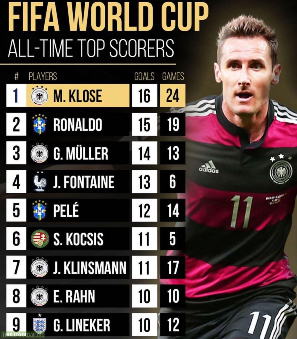FIFA World Cup all-time top goal scorers