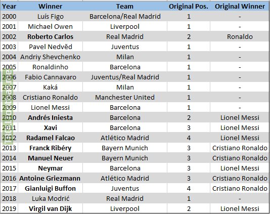 Ballon d'Or Winners since 2000, if every player could win only once