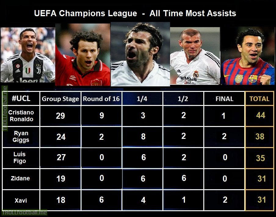 UEFA Champions League Most Assists of All Time