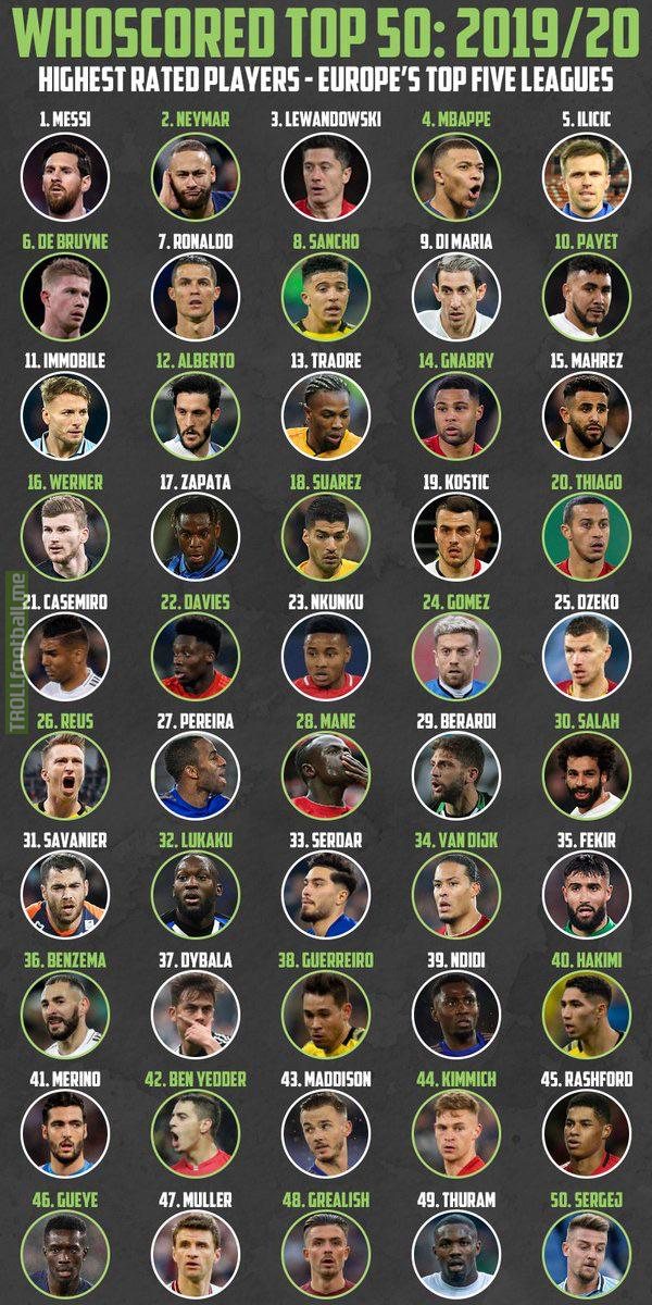 WhoScored’s 50 Highest Rated Players in the Top 5 Leagues