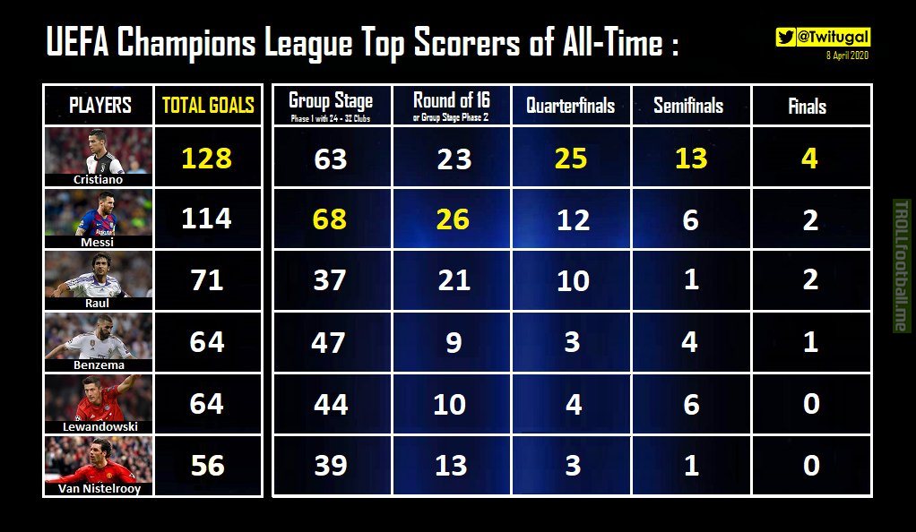 Uefa Champions League Top Scorers Of All Time Troll Football
