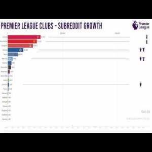 Comparing Prem Teams subreddit growth from 2014-2020 via a bar chart race (wth trophy count)