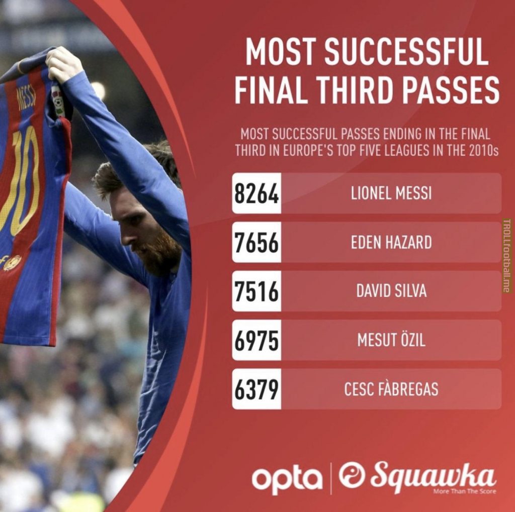 Most successful final third passes in the 2010s