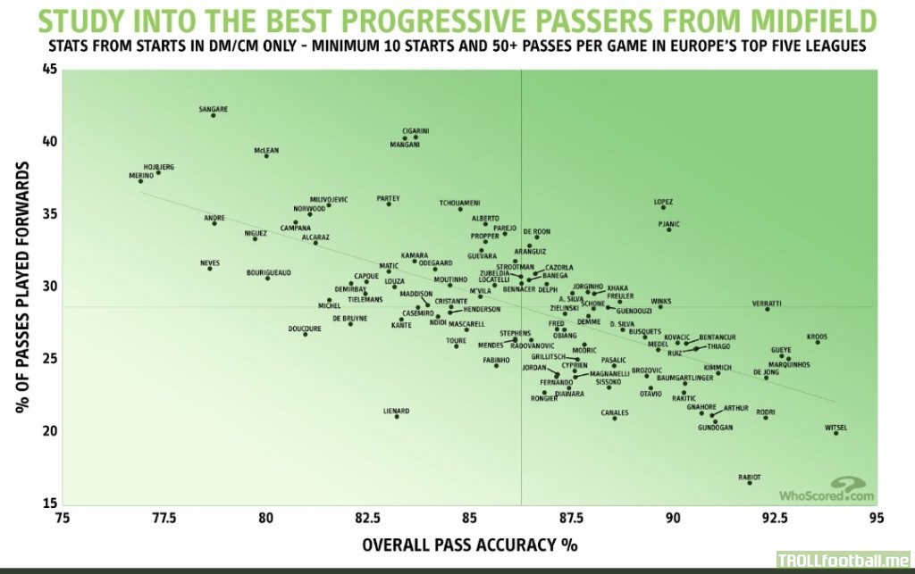 A study into the best progressive passers from midfield in the top 5 leagues. (Whoscored)