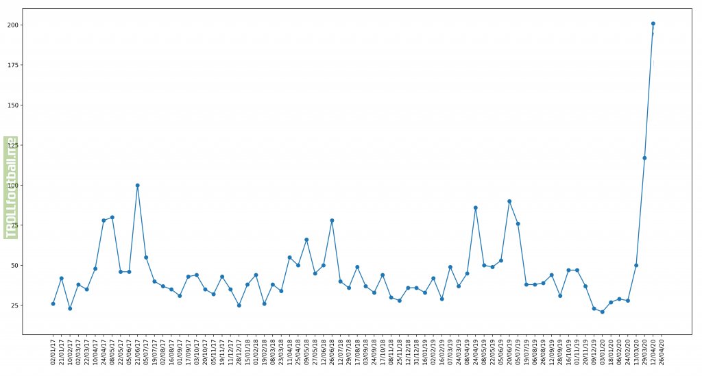 [OC] I created a graph that shows how many r/soccer threads refer to past events (e.g "On this day in 2012.."), you can clearly see when Coronavirus came to effect