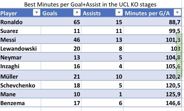 Best minutes per Goal+Assist in the UCL knockout stages (only players with 10+ goals)