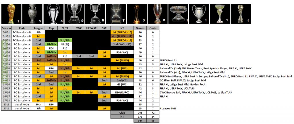 [OC] Andrés Iniesta trophy cabinet on one picture - 20 seasons, 40 trophies, 944 games, 96 goals, 1x World Cup, 2x EURO, 4x Champions League, 3x Club World Cup, 24 domestic Spanish trophies, 9 consecutive FIFA XI, EURO Player of the Tournament, World Cup winning goal scorer.