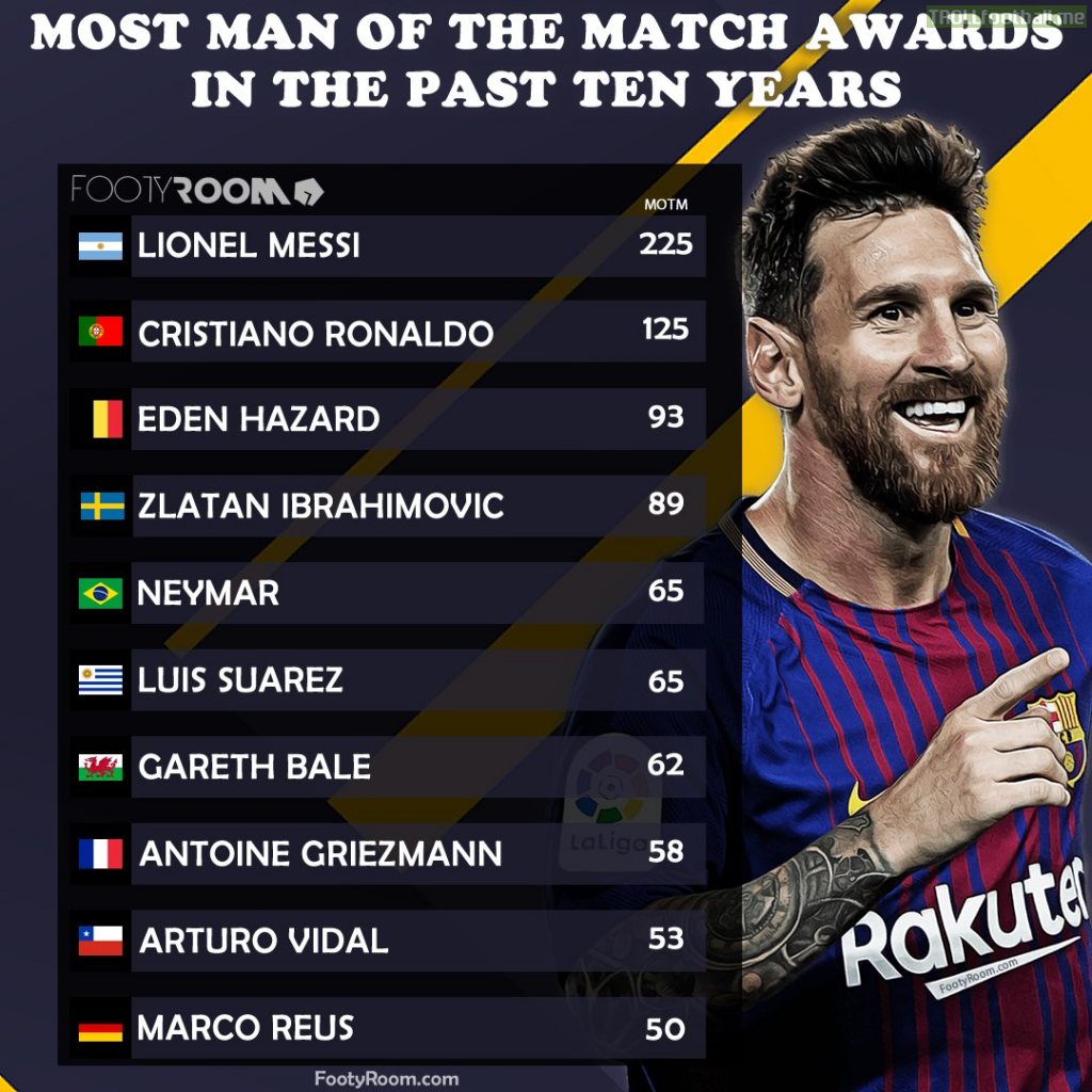 Most Man of the Match awards in the past 10 years