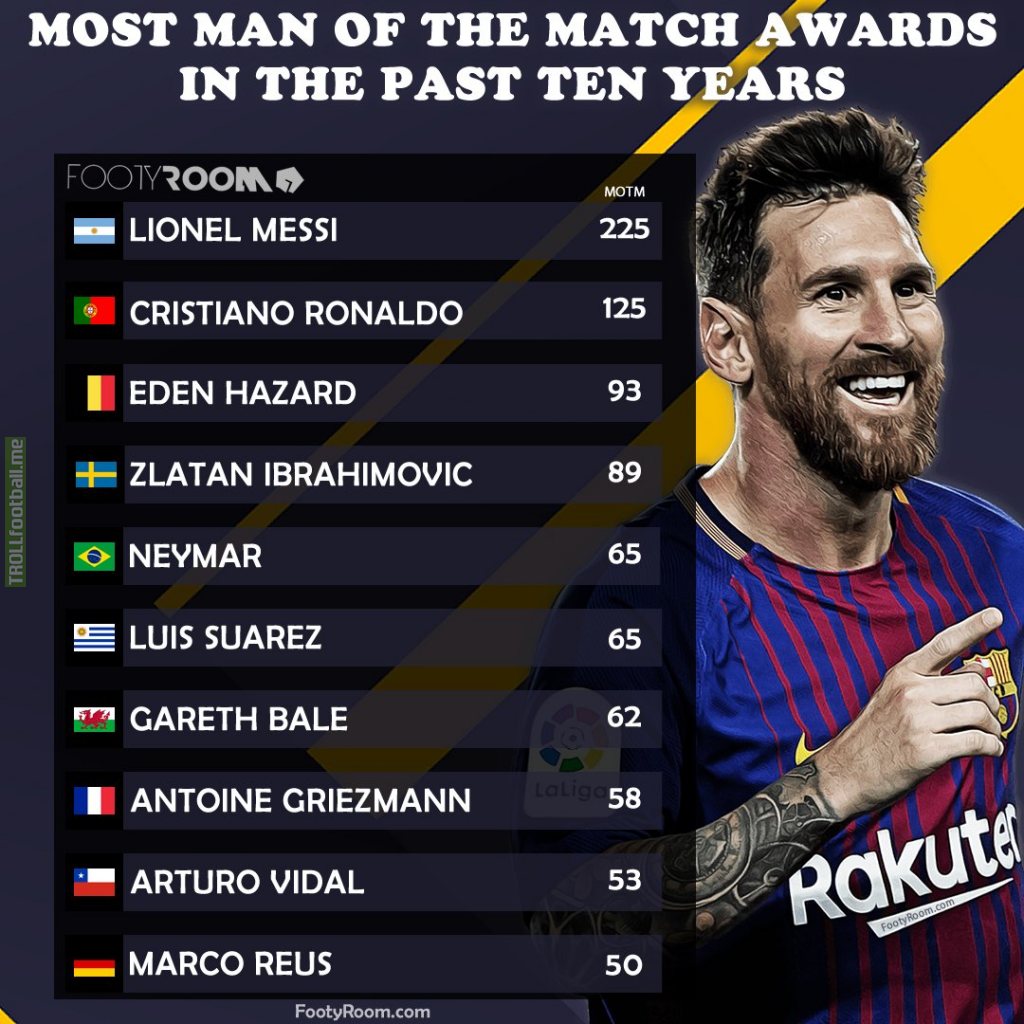 Most Man of the Match awards in the past 10 years