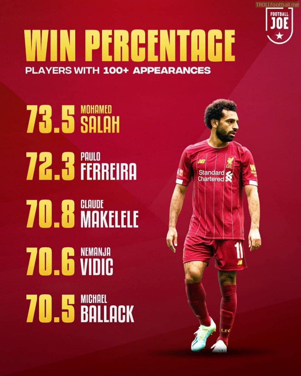 Mohamed Salah currently has the highest Premier League win percentage of any player with 100+ appearances