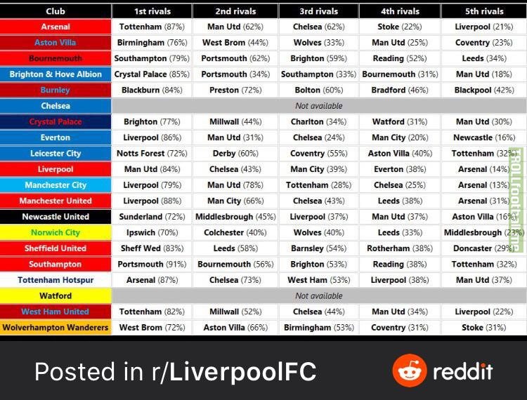 Each Premier League team’s biggest rival according to fans