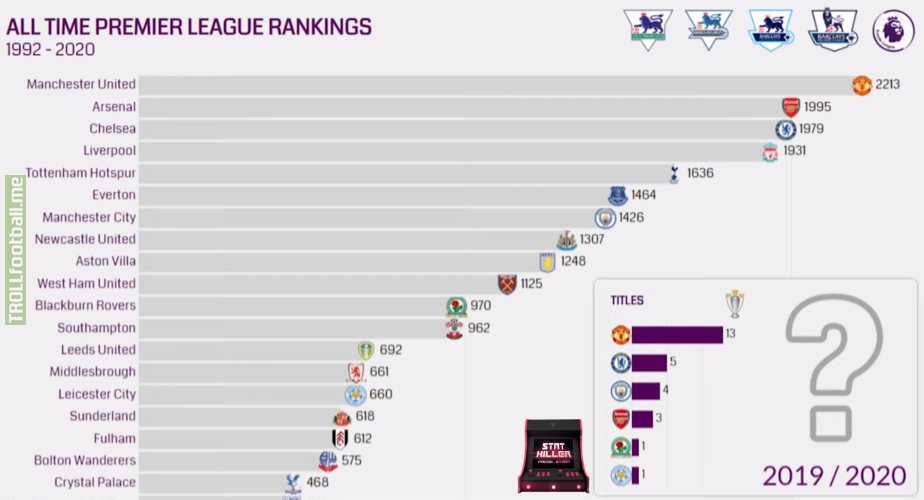 All Time Premier League Points Ranking & Titles