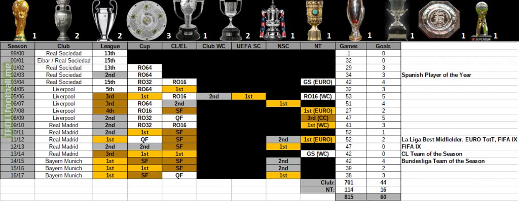 [OC] Xabi Alonso trophy cabinet on one picture - 18 seasons, 815 games, 1x World Cup, 2x EURO, 2x Champions League, 17 trophies, 14 consecutive knockouts appearances in CL with Real Sociedad, Liverpool, Real Madrid and Bayern Munich. The youngest La Liga captain ever (20y with La Real).