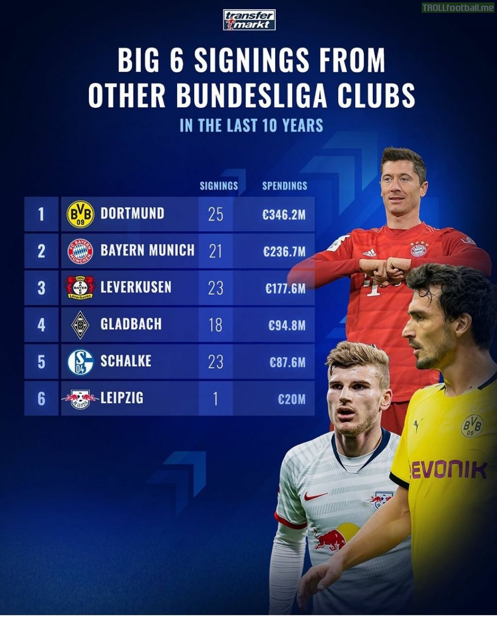 Big six signings from other Bundesliga clubs