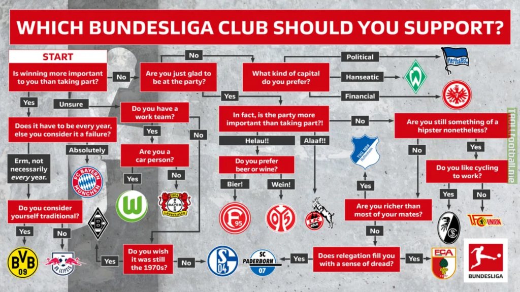Which Bundesliga club should you support?