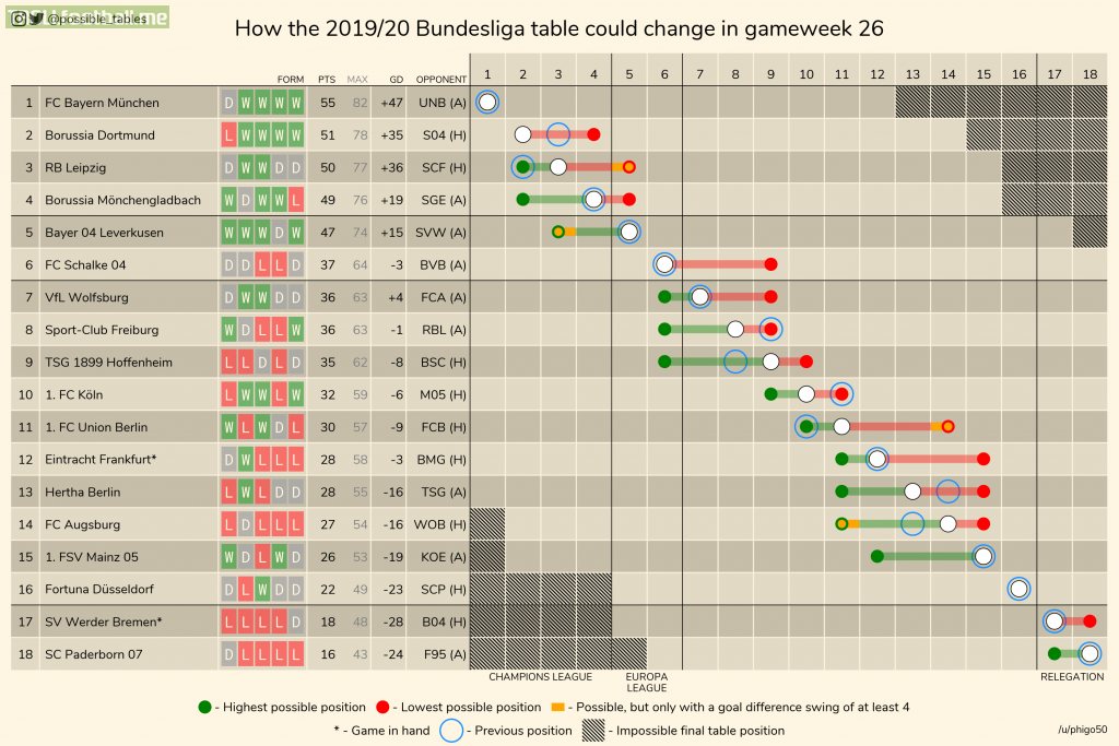 How the 2019-20 Bundesliga table could change in gameweek 26.