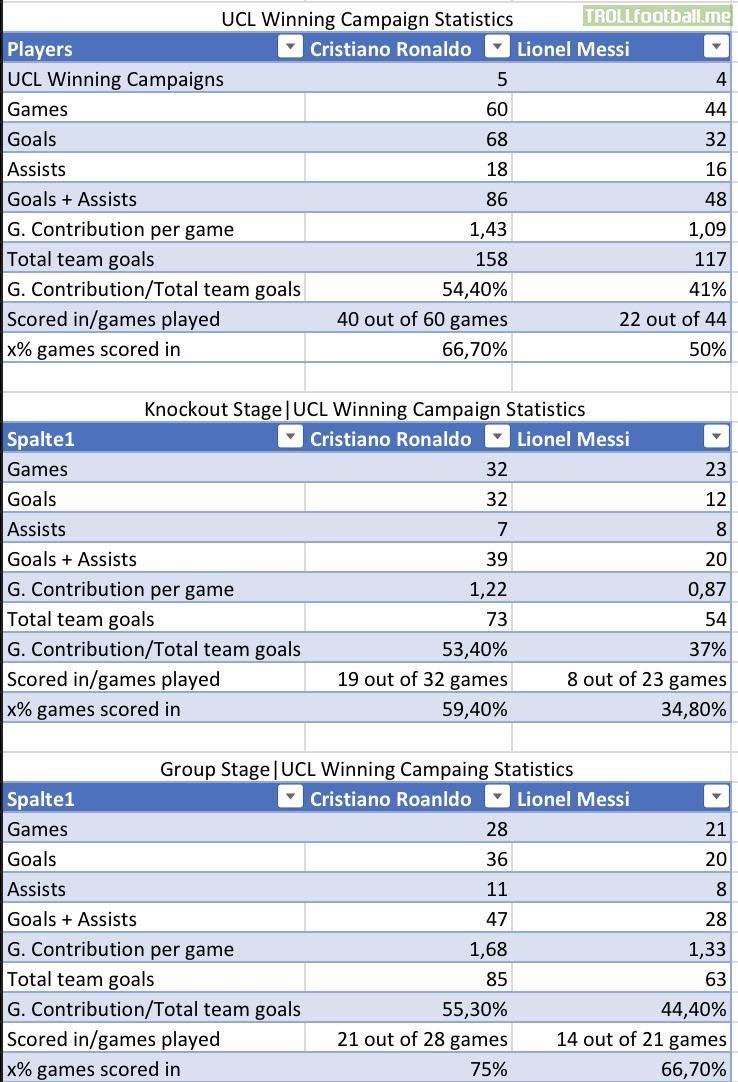 Comparison between Cristiano Ronaldos and Lionel Messis UCL winning Campaigns