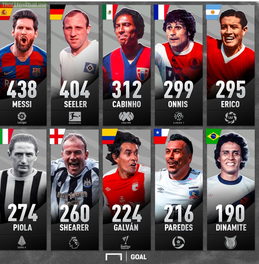 All-time top scorers in major leagues | Troll Football