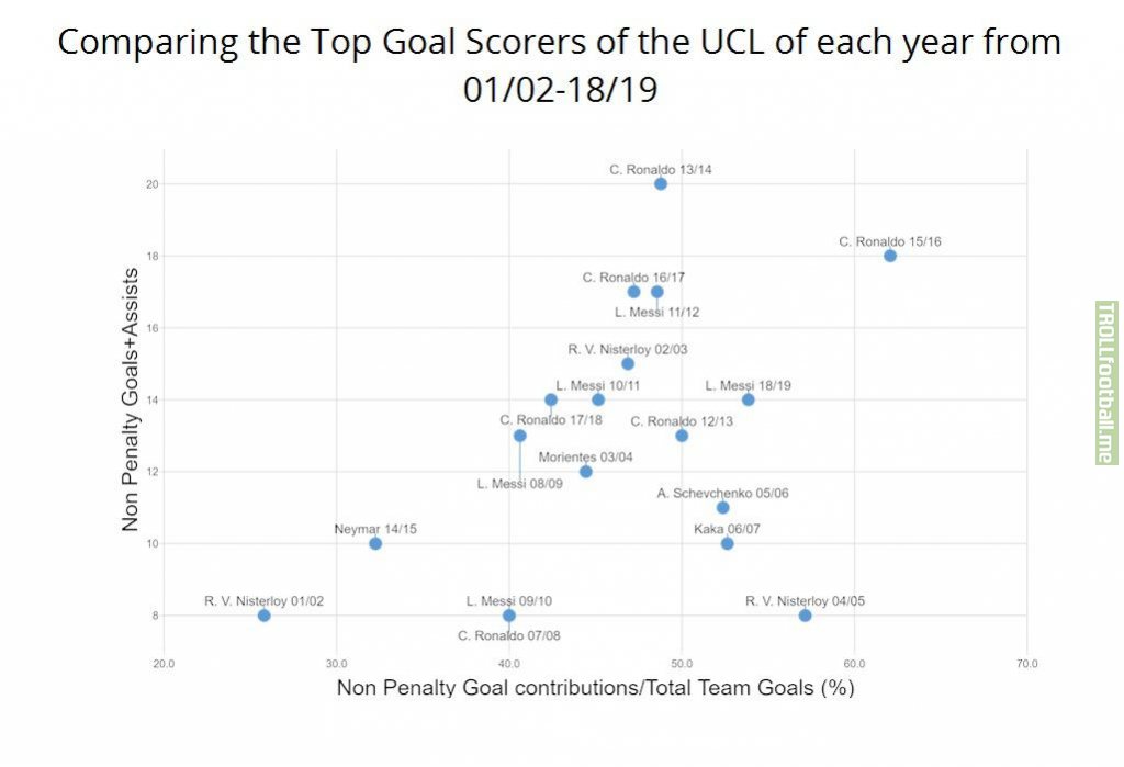 Comparing the Top Goal Scorers of the UCL of each Year from 01/02-18/19.