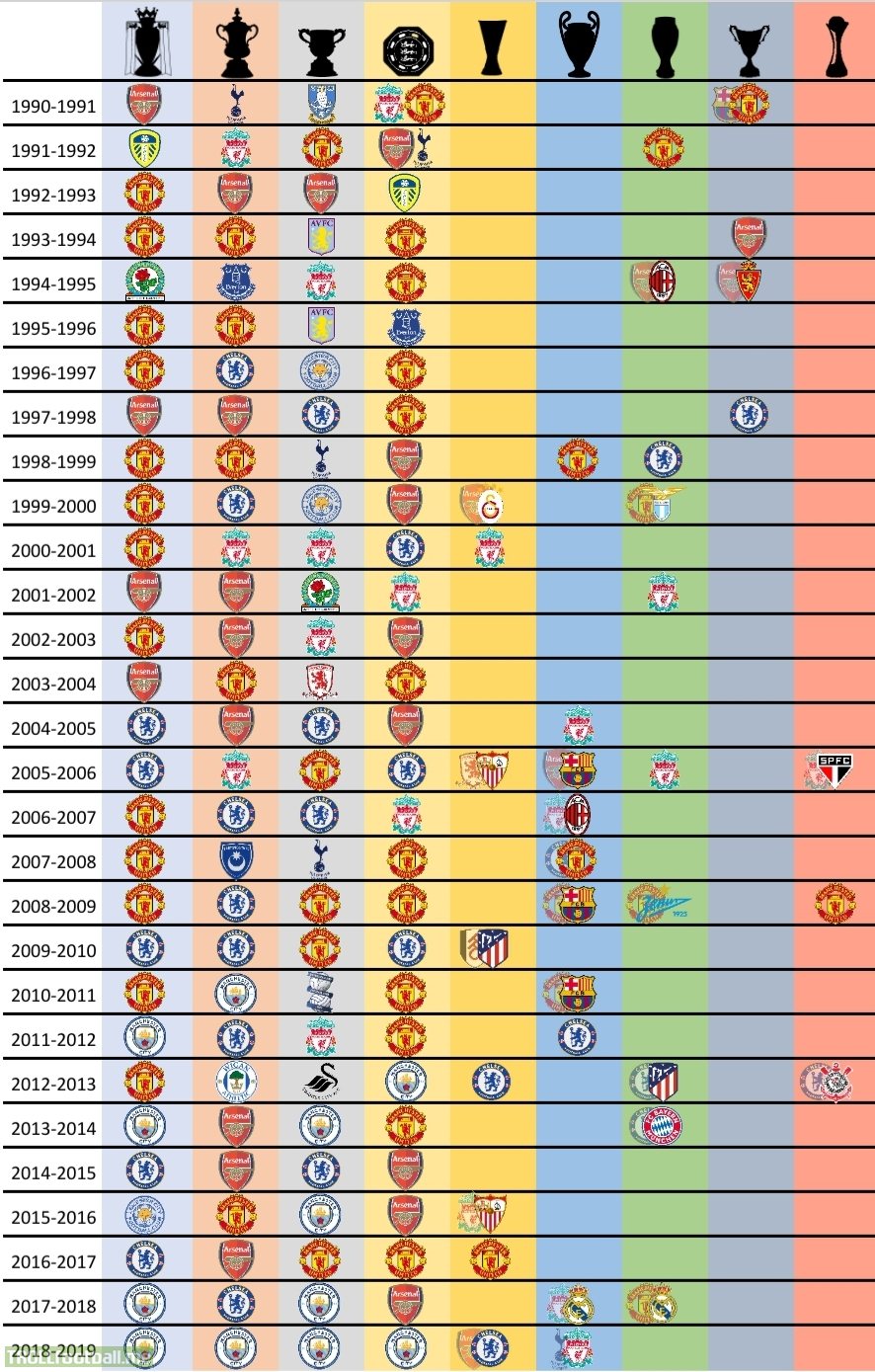 Little graphic I made showing major trophies winner over the last 30 years (English clubs)