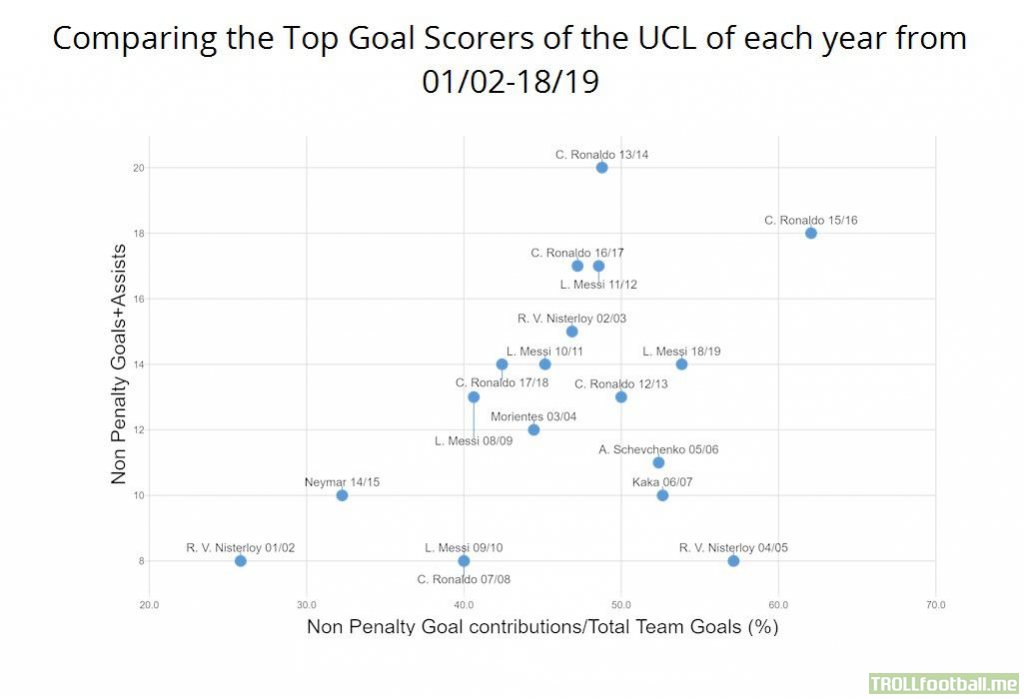 Comparing the top Goal Scorers of the UCL of each year from 01/02-18/19