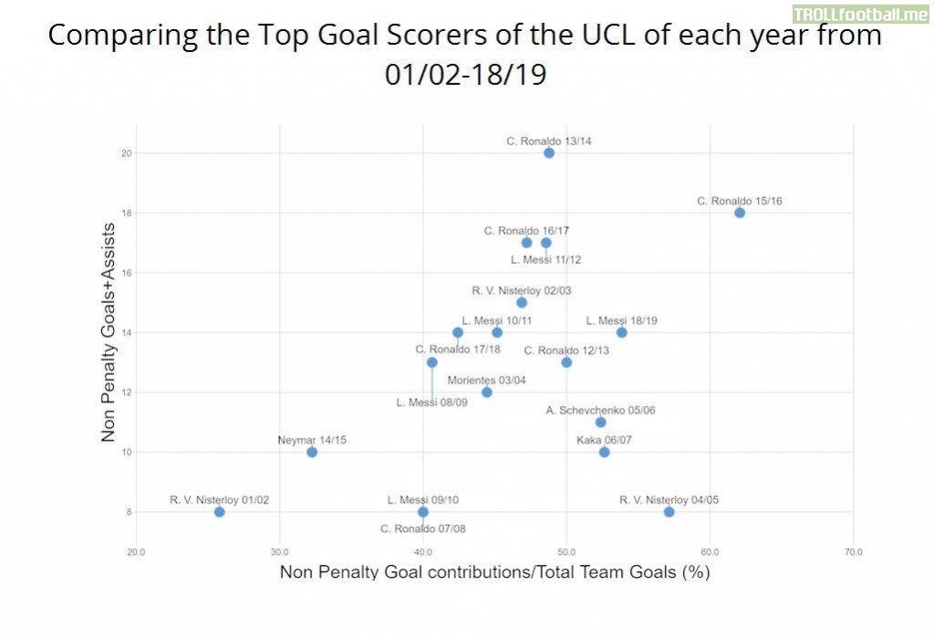 Compring the top Goal Scorers of the UCL of each year from 01/02-18/19