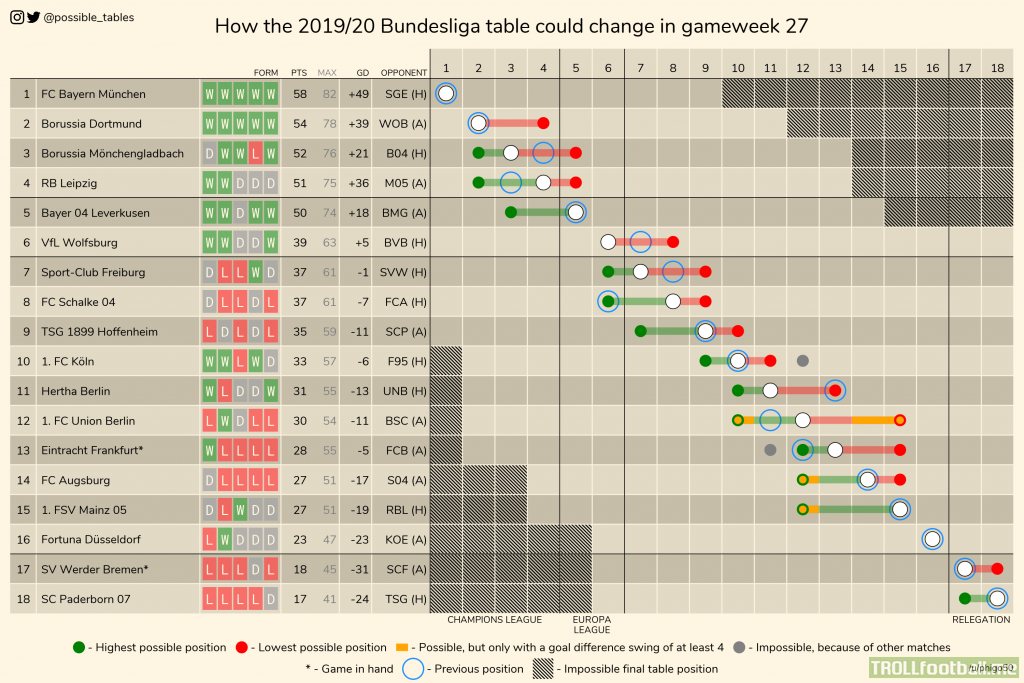 How the 2019-20 Bundesliga table could change in gameweek 27.