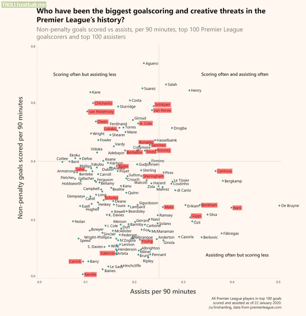 OC by u/Jinshanling: Who have been the biggest goalscoring and creative threats in the Premier League's history? | Man United players highlighted