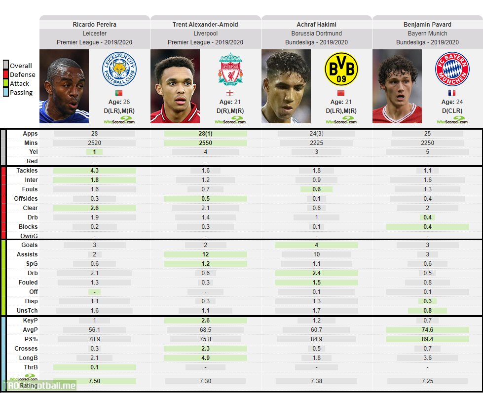 Top Rated Full Backs this season according to WhoScored