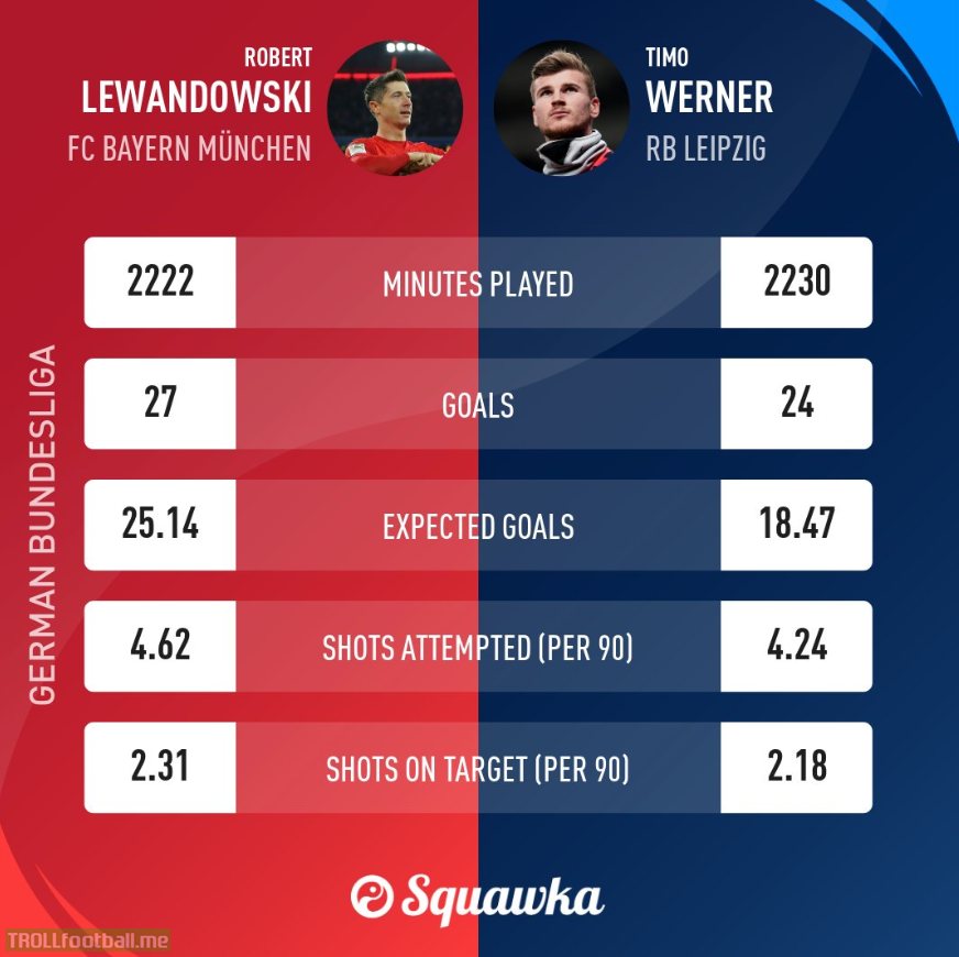 Timo Werner vs Robert Lewandowski this season