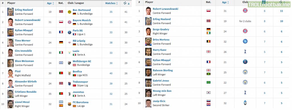 Today marks the clash of two best scorers in Europe - Robert Lewandowski (Bayern Munich) & Erling Haaland (Borussia Dortmund). Both on 35 games and 41 goals while also leading Champions League charts. Lewandowski with goal every 74 mins, Haaland 52 mins for Salzburg and 70 mins for Dortmund.