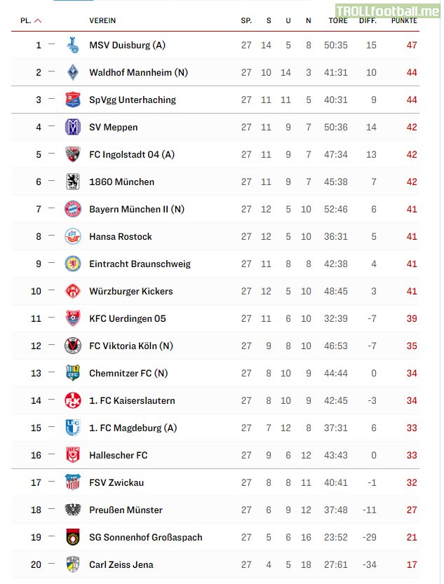 The Third German Division will restart this weekend. There are just 3 points between 2nd and 10th place...