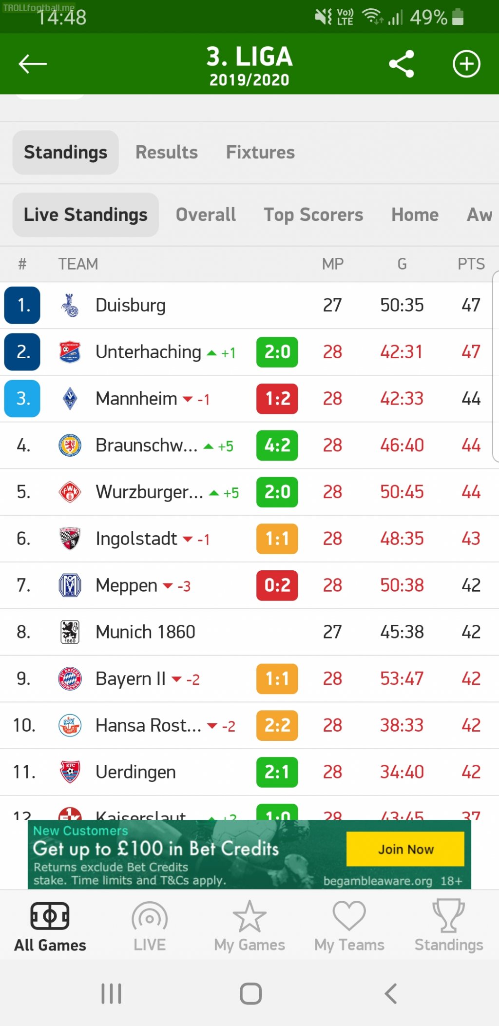 The promotion race in the 3.liga is incredible. 5 points between 11 teams