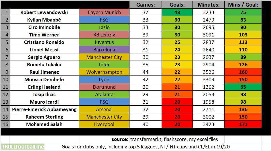 [OC Infographic] Most goals scored 2019/2020 in all competitions - Lewandowski leads the season with 43 goals followed by Immobile, Werner and Mbappe on 30. There are 12 players with over 20 goals, 1 player with over 30 goals and 1 player with over 40 goals.