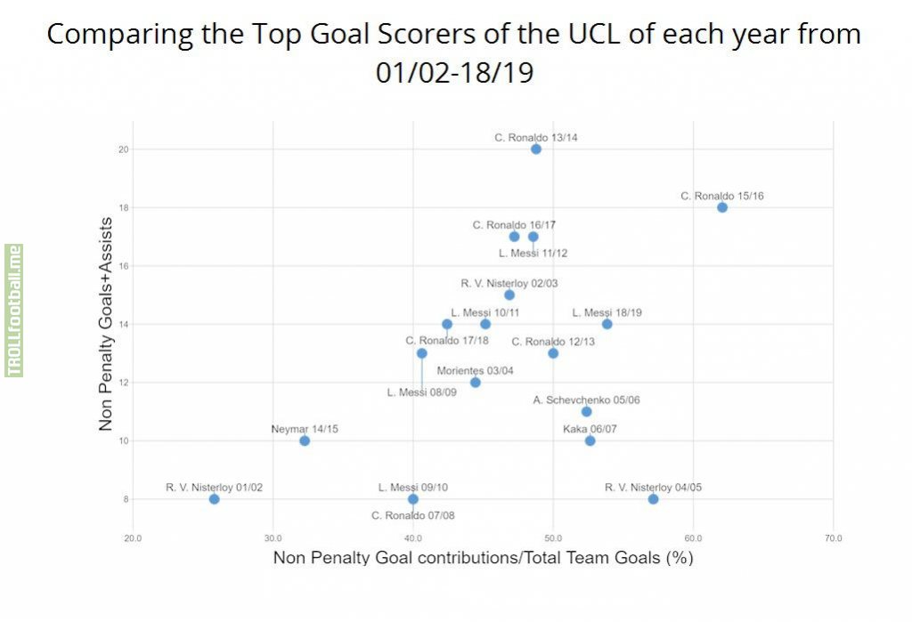 Comparing the Top Goal Scorers of the UCL of each year from 01/02-18/19 [Transfermarkt]