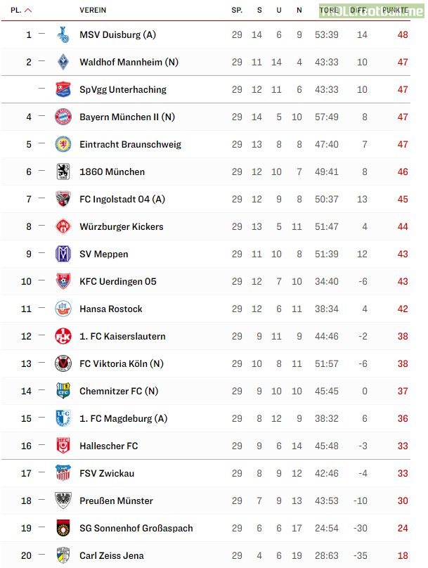 11 teams within 6 points after 29 matches in Germanys 3. Liga