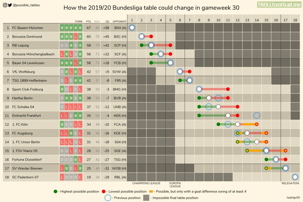 How the 2019-20 Bundesliga table could change in gameweek 30