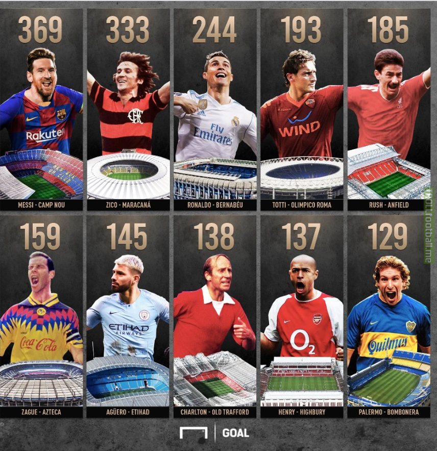 All time top goal scorers at their home ground