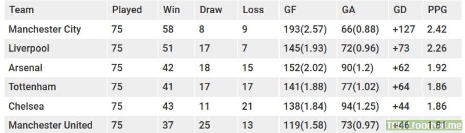 Since the Premier League is starting after a long break, here is the big six teams table considering only 3 games after the break over the last 5 seasons.