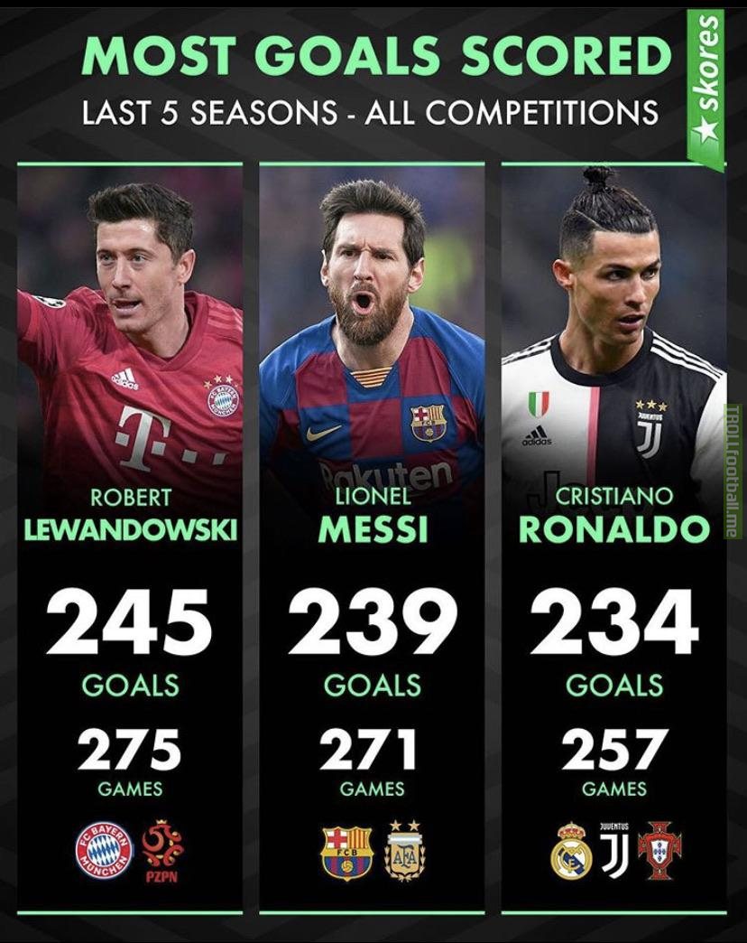 Most Goals Scored | Last 5 Seasons - All Competitions