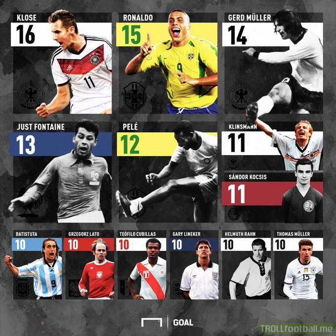 Top goalscorers in World Cup history.